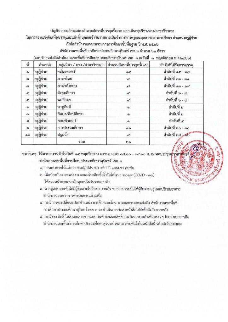 หนังสือเรียกรายงานตัวผู้ผ่านขึ้นบัญชีเข 02 สพป.สุรินทร์เขต3 เรียกบรรจุครูผู้ช่วยรอบ5 จำนวน 61 อัตรา จากบัญชีครูผู้ช่วย 1/2566 รายงานตัว 14 พฤศจิกายน 2566