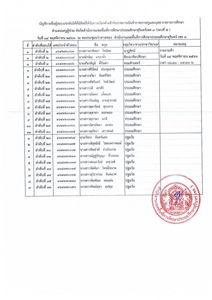 หนังสือเรียกรายงานตัวผู้ผ่านขึ้นบัญชีเข 04 สพป.สุรินทร์เขต3 เรียกบรรจุครูผู้ช่วยรอบ5 จำนวน 61 อัตรา จากบัญชีครูผู้ช่วย 1/2566 รายงานตัว 14 พฤศจิกายน 2566