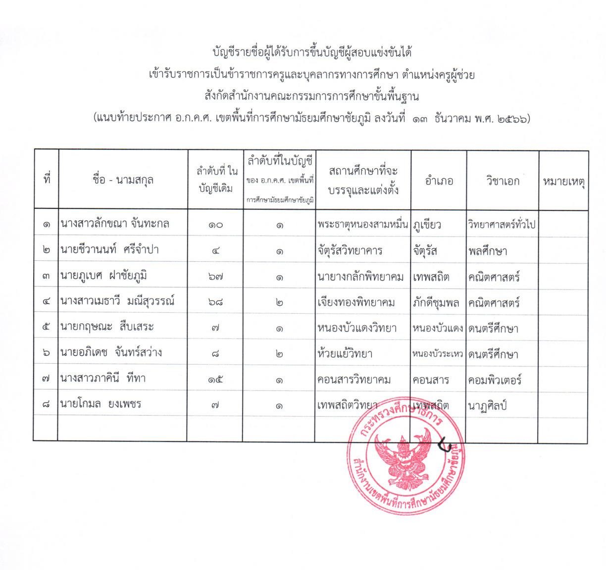 1702448719 1 ประกาศการขึ้นบัญชีและการยกเลิกบัญชี 02 สพม.ชัยภูมิ ขอใช้บัญชีเพื่อเรียกบรรจุครูผู้ช่วย จำนวน 8 อัตรา รายงานตัว 20 ธันวาคม 2566