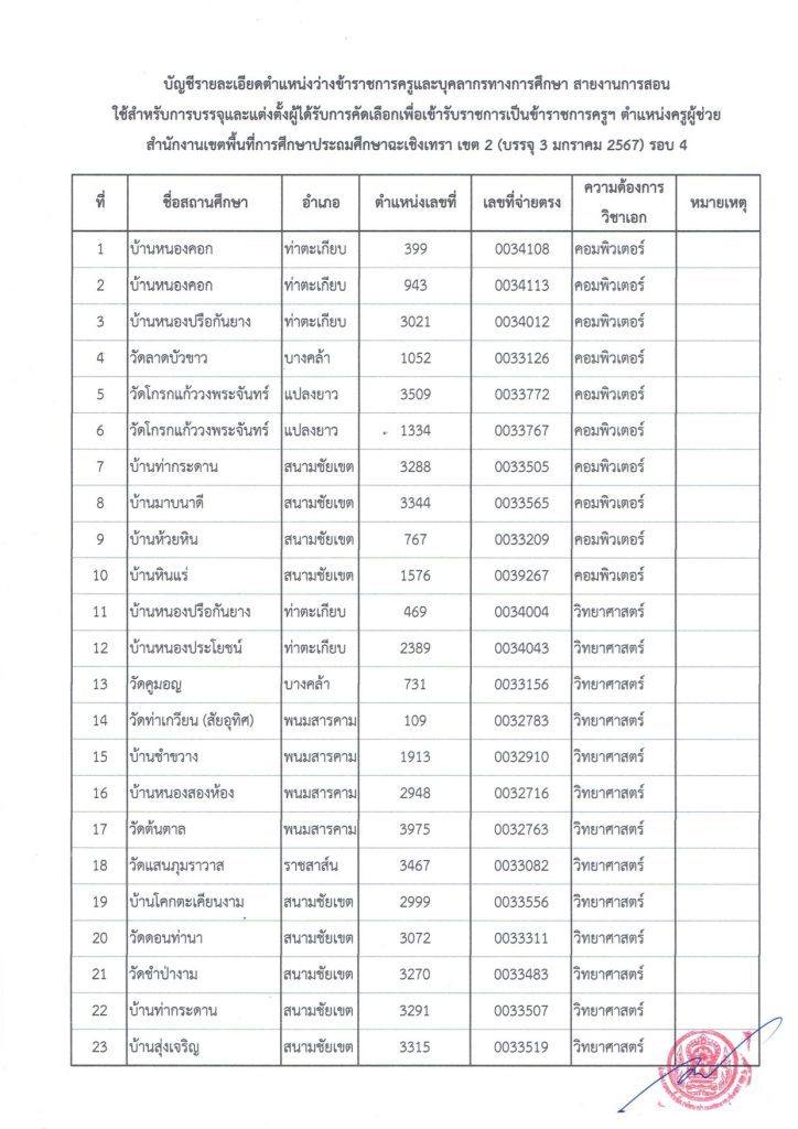 202312141637241GK84I3. 03 สพป.ฉะเชิงเทราเขต2 เรียกบรรจุครูผู้ช่วยรอบ4 จำนวน 23 อัตรา จากบัญชีครูผู้ช่วย สังกัด สพฐ. 1/2566 รายงานตัว 3 มกราคม 2567