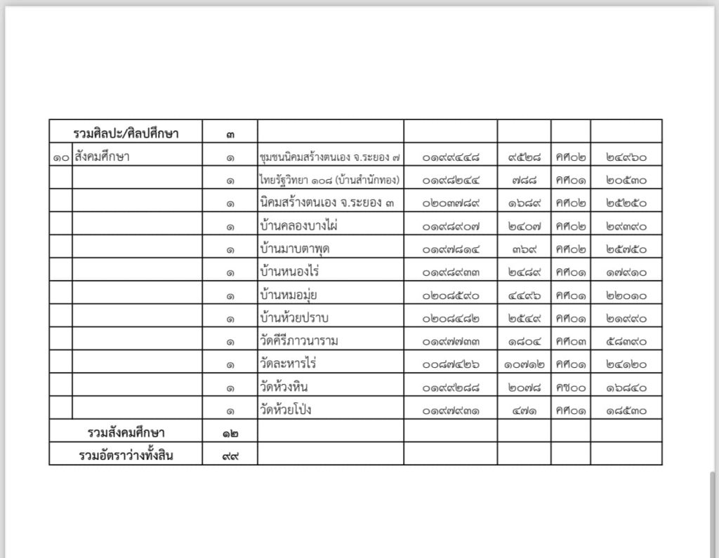 405229430 834722441988852 1366539052038977060 n สพป.ระยองเขต1 เรียกบรรจุครูผู้ช่วยรอบ3 จำนวน 99 อัตรา จากบัญชีครูผู้ช่วย สังกัด สพฐ. รายงานตัว วันที่ 12 ธันวาคม 2566