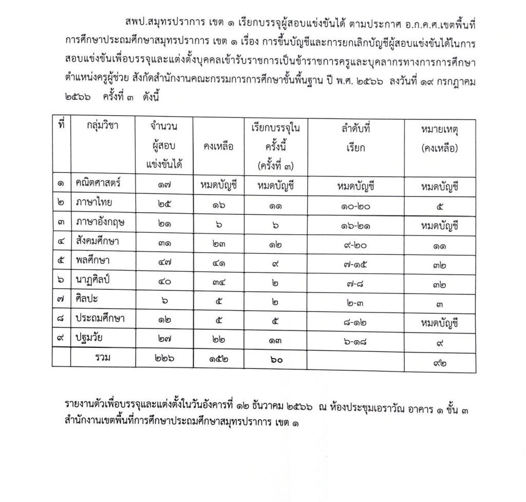 สพป.สมุทรปราการเขต1 เรียกบรรจุครูผู้ช่วย จำนวน 60 อัตรา