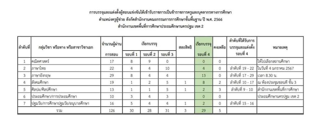 สพป.นครปฐมเขต2 เรียกบรรจุครูผู้ช่วยรอบ4 จำนวน 29 อัตรา จากบัญชีครูผู้ช่วย สังกัด สพฐ. 1/2566 รายงานตัว 4 มกราคม 2567