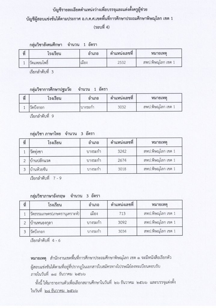 สพป.พิษณุโลกเขต1 เรียกบรรจุครูผู้ช่วยรอบ4 จำนวน 8 อัตรา จากบัญชีครูผู้ช่วย สังกัด สพฐ. 1/2566 รายงานตัว วันที่ 26 ธันวาคม 2566