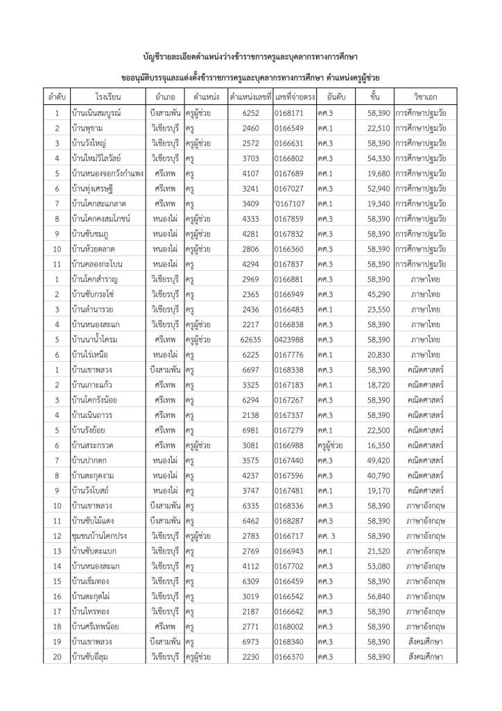 สพป.เพชรบูรณ์เขต3 เรียกบรรจุครูผู้ช่วย จำนวน 66 อัตรา จากบัญชีครูผู้ช่วย สังกัด สพฐ. รายงานตัว วันที่ 13 ธันวาคม 2566