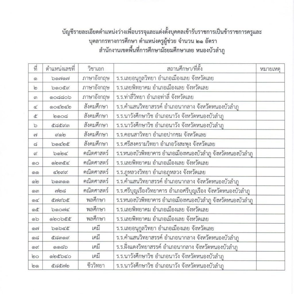 เรียกบรรจุครูผู้เช่วย 21 อัตรา 02 สพม.เลย หนองบัวลำภู เรียกบรรจุครูผู้ช่วยรอบ6 จำนวน 24 อัตรา รายงานตัว 2 มกราคม 2567