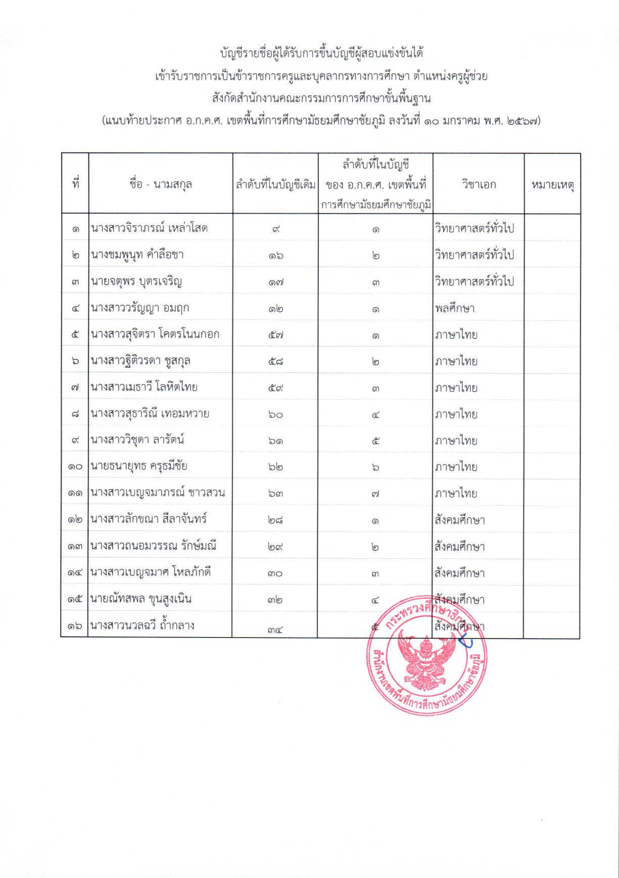 1704862632 1 ประกาศการขึ้นบัญชี 02 สพม.ชัยภูมิ ขอใช้บัญชีอื่นเรียกบรรจุครูผู้ช่วย จำนวน 16 อัตรา