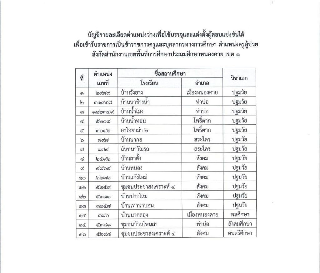 2nki 1705059949122567 03 สพป.หนองคายเขต1 ขอใช้บัญชีเรียกบรรจุครูผู้ช่วย จำนวน 16 อัตรา รายงานตัว 22 มกราคม 2567