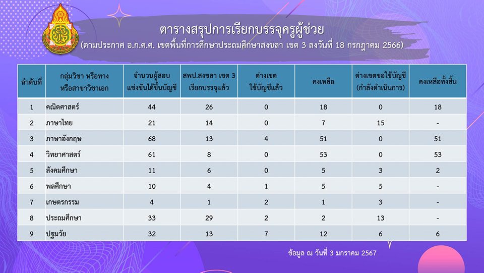 สพป.สงขลาเขต3 สรุปบัญชีคงเหลือเรียกบรรจุครูผู้ช่วย บัญชี 1/2566 ข้อมูล ณ วันที่ 3 มกราคม 2567