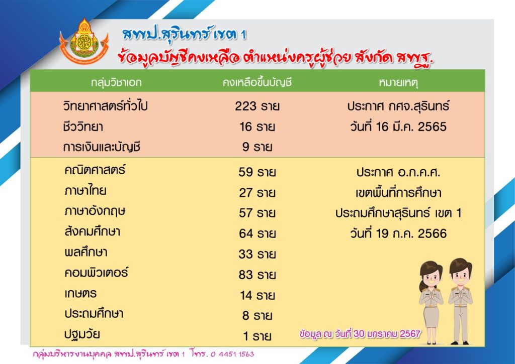 สพป.สุรินทร์เขต1 สรุปบัญชีคงเหลือเรียกบรรจุครูผู้ช่วย