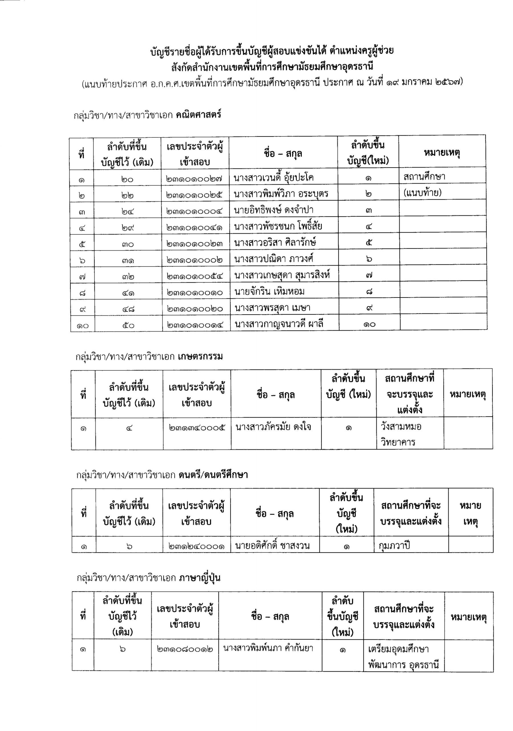 ประกาศ การขึ้นบัญชีผู้สอบแข่งขันได้ ครูผู้ช่วย 03 scaled สพม.อุดรธานี ขอใช้บัญชี สพมสกลนคร เรียกบรรจุครูผู้ช่วย จำนวน 13 อัตรา