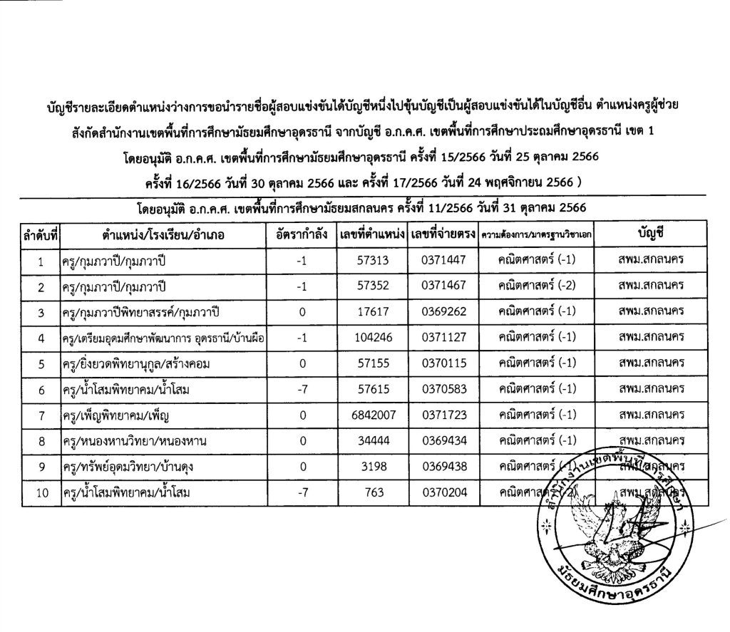 ประกาศ การขึ้นบัญชีผู้สอบแข่งขันได้ ครูผู้ช่วย 04 สพม.อุดรธานี ขอใช้บัญชี สพมสกลนคร เรียกบรรจุครูผู้ช่วย จำนวน 13 อัตรา