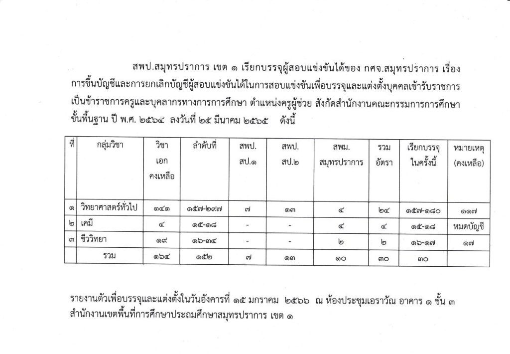 สพป.สมุทรปราการ เขต1 เรียกบรรจุครูผู้ช่วยจำนวน 30 อัตรา สพฐ. 1/2564