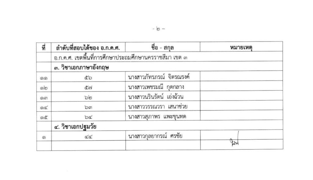 00010005 1 20240220 104918 04 สพป.ประจวบคีรีขันธ์เขต1 ขอใช้บัญชีเรียกบรรจุครูผู้ช่วย จำนวน 23 อัตรา