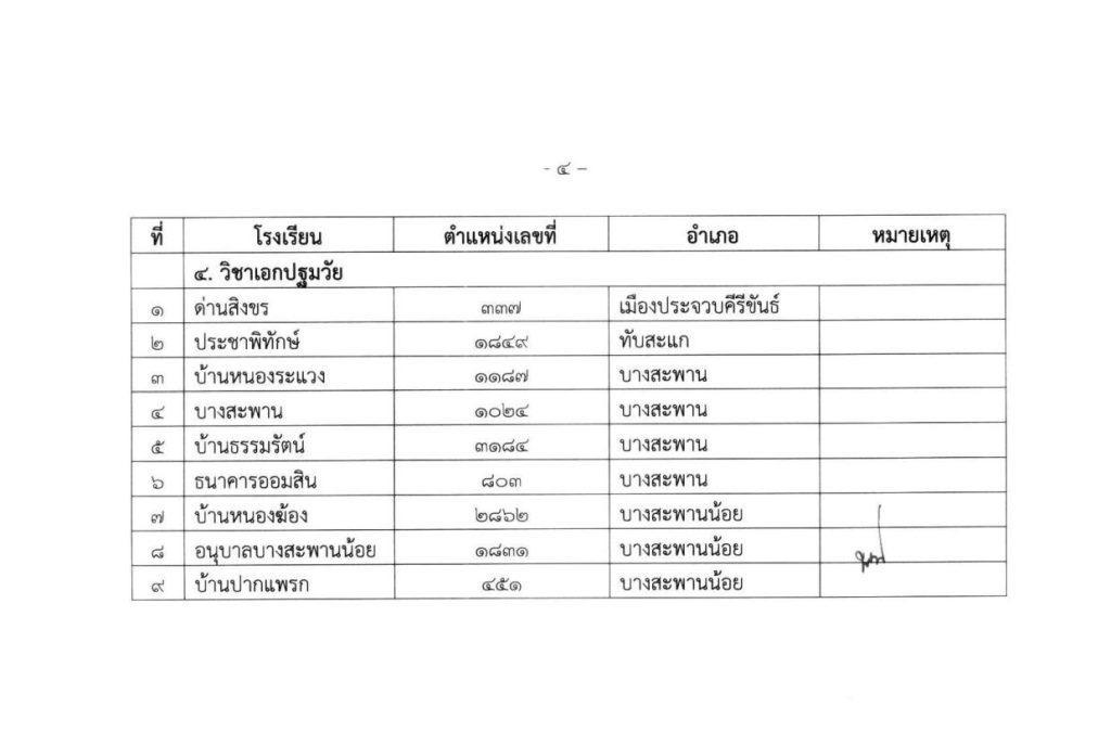 00010005 1 20240220 104918 06 สพป.ประจวบคีรีขันธ์เขต1 ขอใช้บัญชีเรียกบรรจุครูผู้ช่วย จำนวน 23 อัตรา