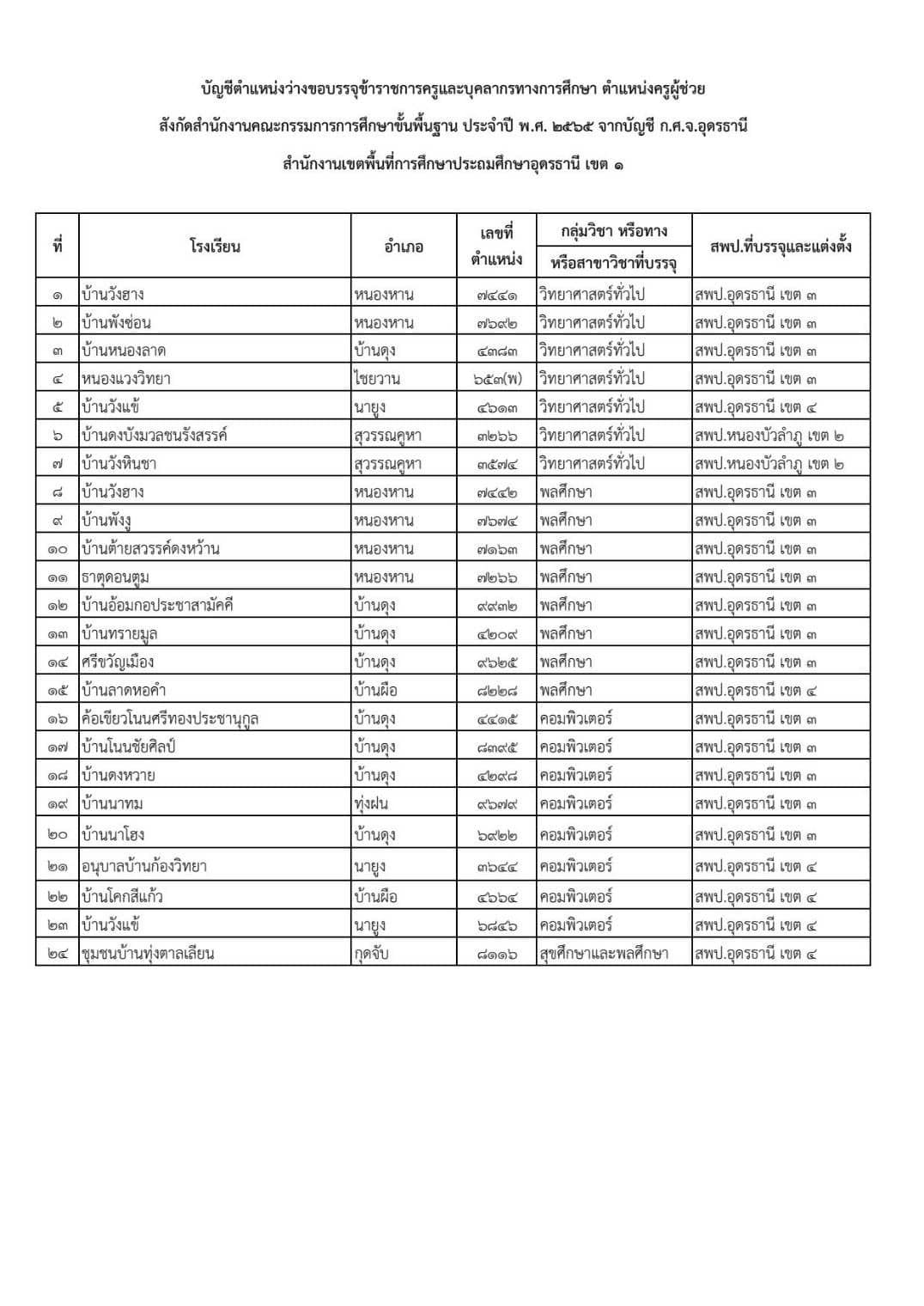 สพป.อุดรธานีเรียกบรรจุครูผู้ช่วย สพฐ.