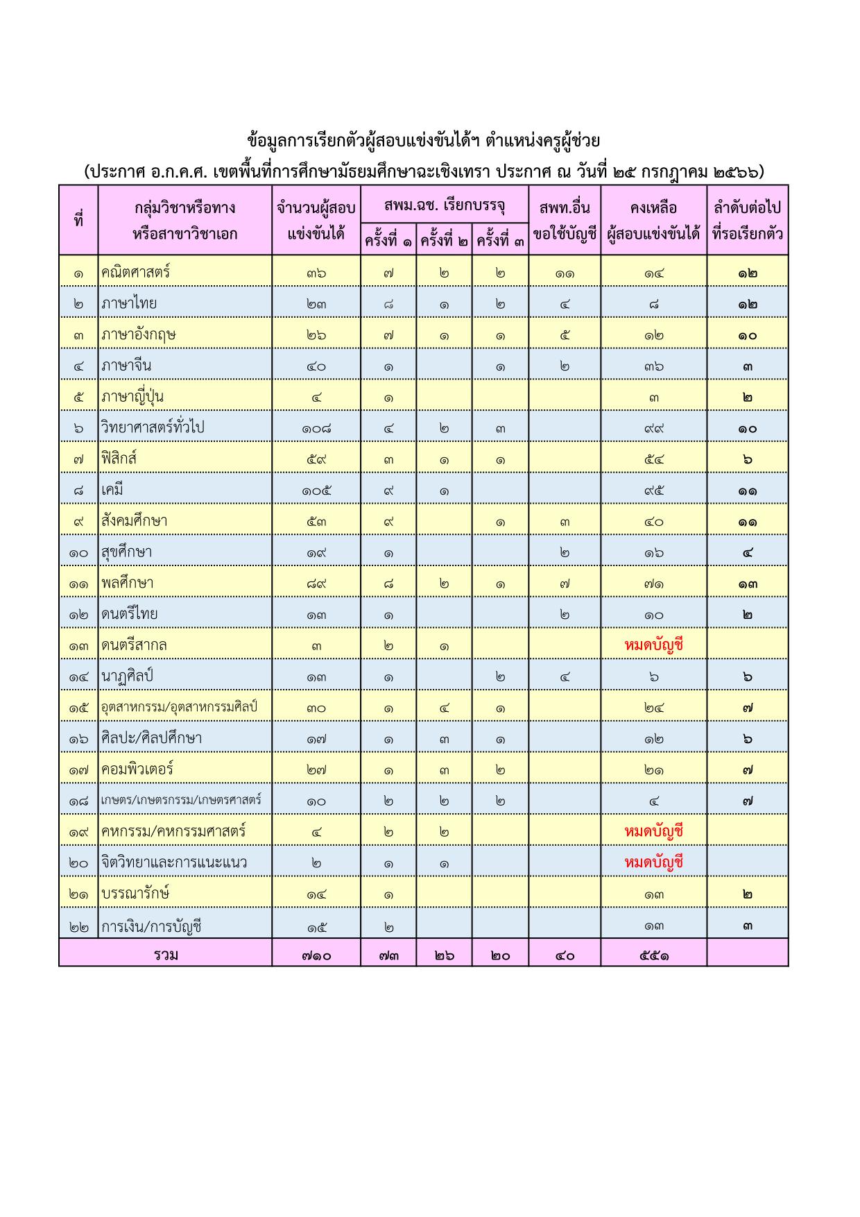 สพม.ฉะเชิงเทรา เรียกบรรจุครูผู้ช่วยรอบ3