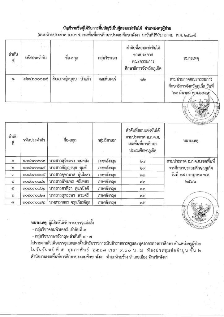 30125671 02 สพป.พังงา ขอใช้บัญชีเรียกบรรจุครูผู้ช่วย จำนวน 8 อัตรา