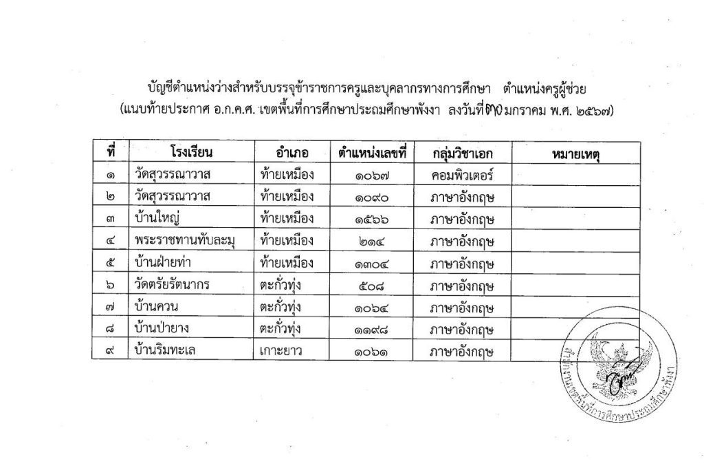 30125671 03 สพป.พังงา ขอใช้บัญชีเรียกบรรจุครูผู้ช่วย จำนวน 8 อัตรา