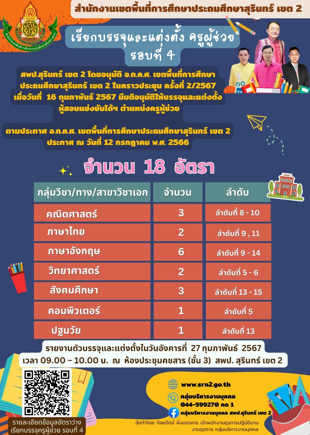 สพป.สุรินทร์เขต2 เรียกบรรจุครูผู้ช่วยรอบ4 จำนวน 18 อัตรา จากบัญชีครูผู้ช่วย 1/2566 รายงานตัว 27 กุมภาพันธ์ 2567