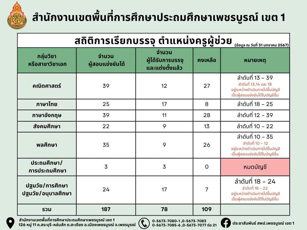 สพป.เพชรบูรณ์เขต1 สรุปบัญชีคงเหลือเรียกบรรจุครูผู้ช่วย ข้อมูล ณ วันที่ 31 มกราคม 2567