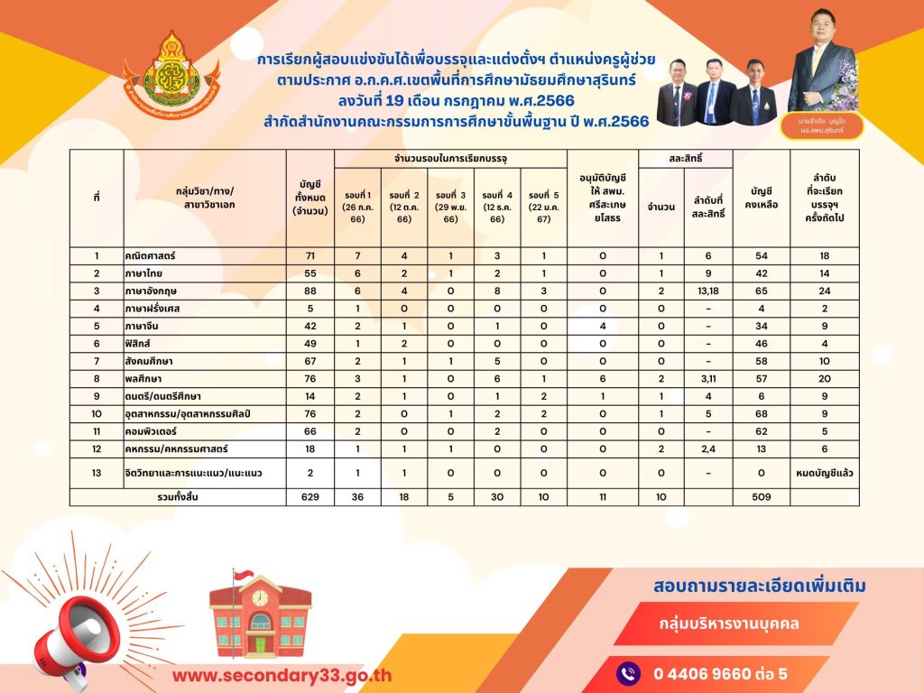 สพม.สุรินทร์ สรุปบัญชีคงเหลือเรียกบรรจุครูผู้ช่วย ข้อมูล 8 กุมภาพันธ์ 2567