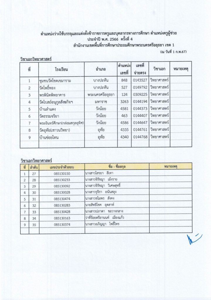 5 สพป.อยุธยาเขต1 เรียกบรรจุรอบ4 ตำแหน่ง ครูผู้ช่วย จำนวน 50 อัตรา