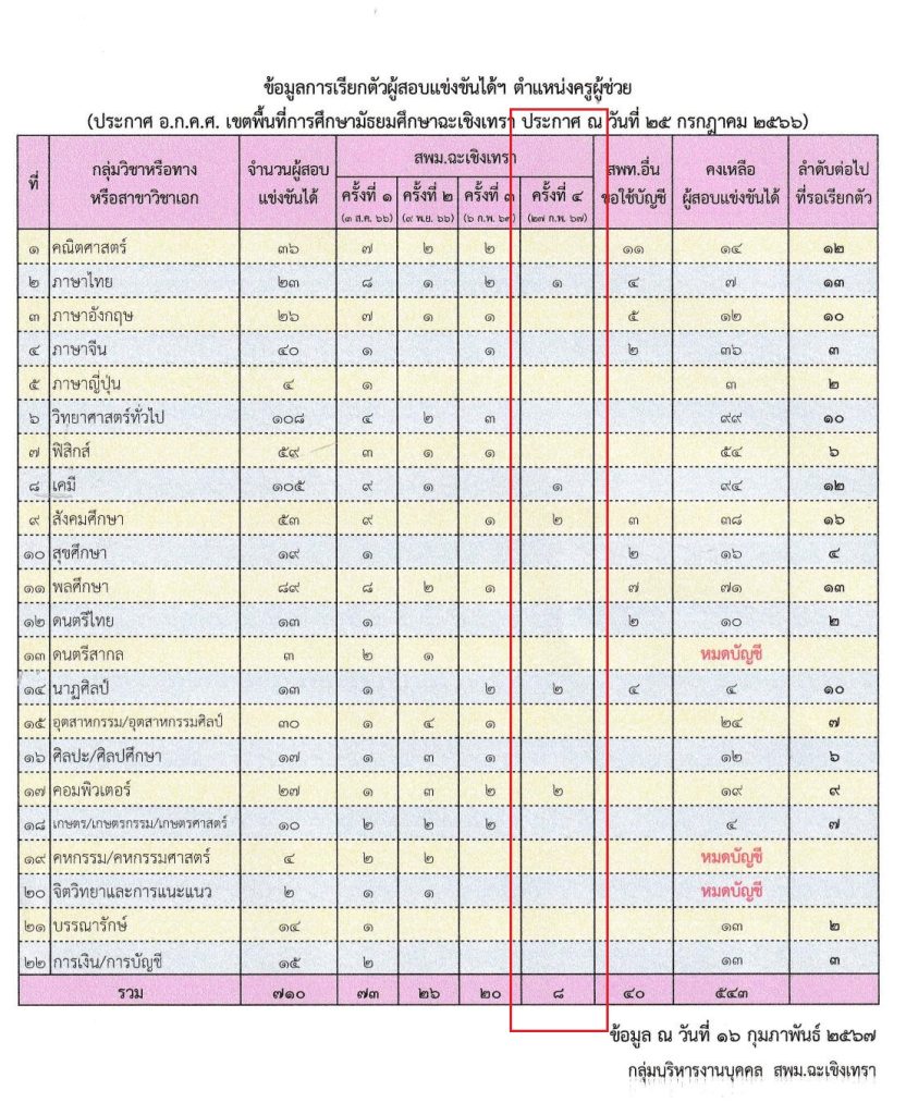 สพม.ฉะเชิงเทรา เรียกบรรจุครูผู้ช่วยรอบ4