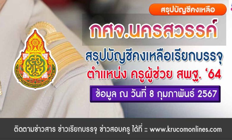 กศจ.นครสวรรค์ สรุปบัญชีคงเหลือเรียกบรรจุครูผู้ช่วย ข้อมูล ณ วันที่ 8 กุมภาพันธ์ 2567