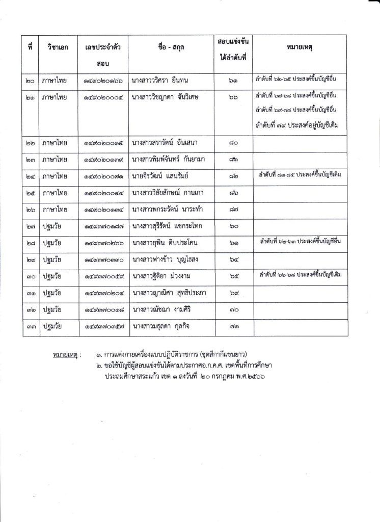 การขอใช้บัญชีเพื่อบรรจุและแต่งตั้งครูผู้ช่วย 04 สพป.สระแก้วเขต2 ขอใช้บัญชีเรียกบรรจุครูผู้ช่วย จำนวน 33 อัตรา