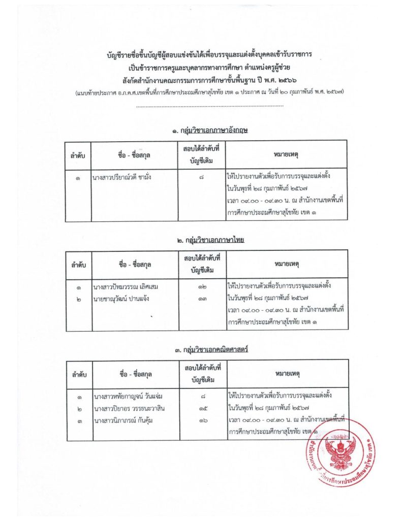 การขึ้นบัญชีและการยกเลิกบัญชีครูผู้ช่วย 03 สพป.สุโขทัยเขต1 ขอใช้บัญชีเรียกบรรจุครูผู้ช่วย จำนวน 6 อัตรา