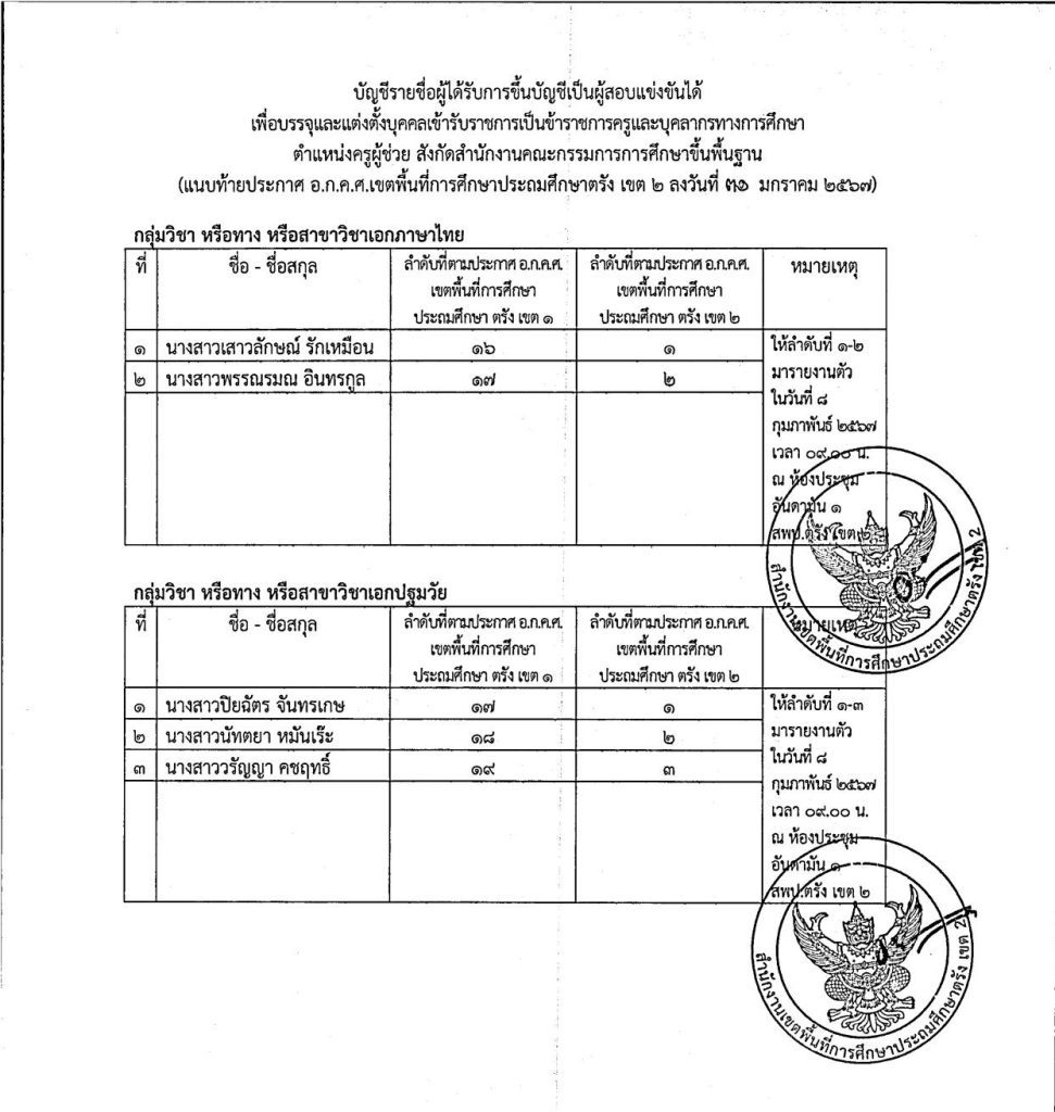 ตรัง2 3 สพป.ตรังเขต2 ขอใช้บัญชีเรียกบรรจุครูผู้ช่วย จำนวน 5 อัตรา