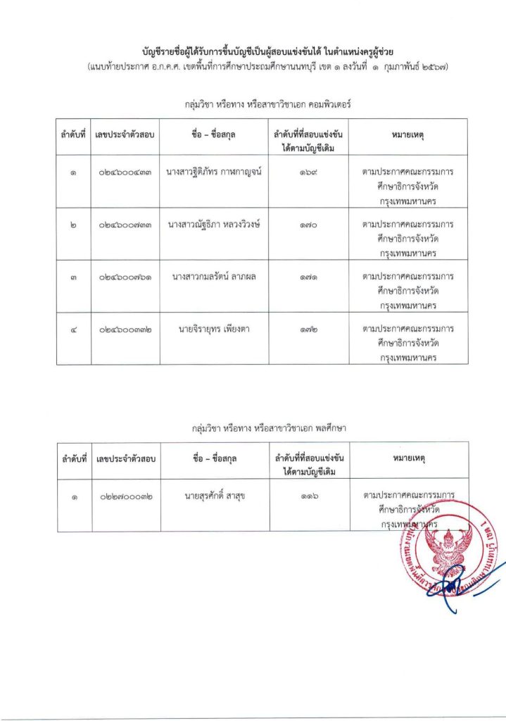 บรรจุ 1 03 สพป.นนทบุรีเขต1 ขอใช้บัญชีเรียกบรรจุครูผู้ช่วย จำนวน 6 อัตรา