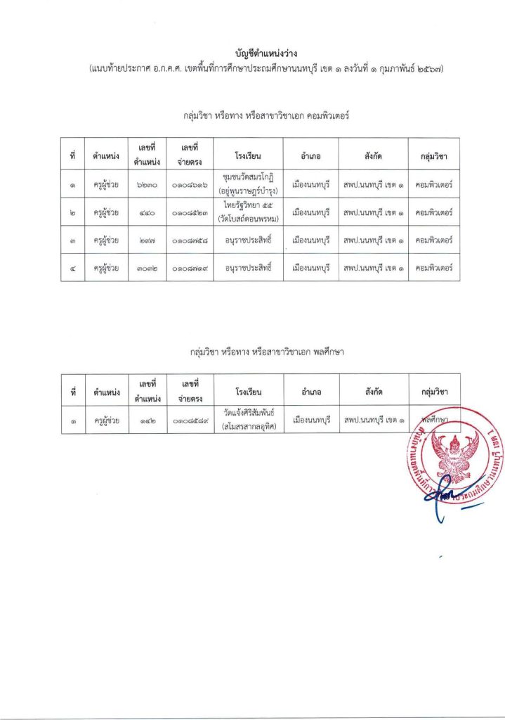 บรรจุ 1 04 สพป.นนทบุรีเขต1 ขอใช้บัญชีเรียกบรรจุครูผู้ช่วย จำนวน 6 อัตรา