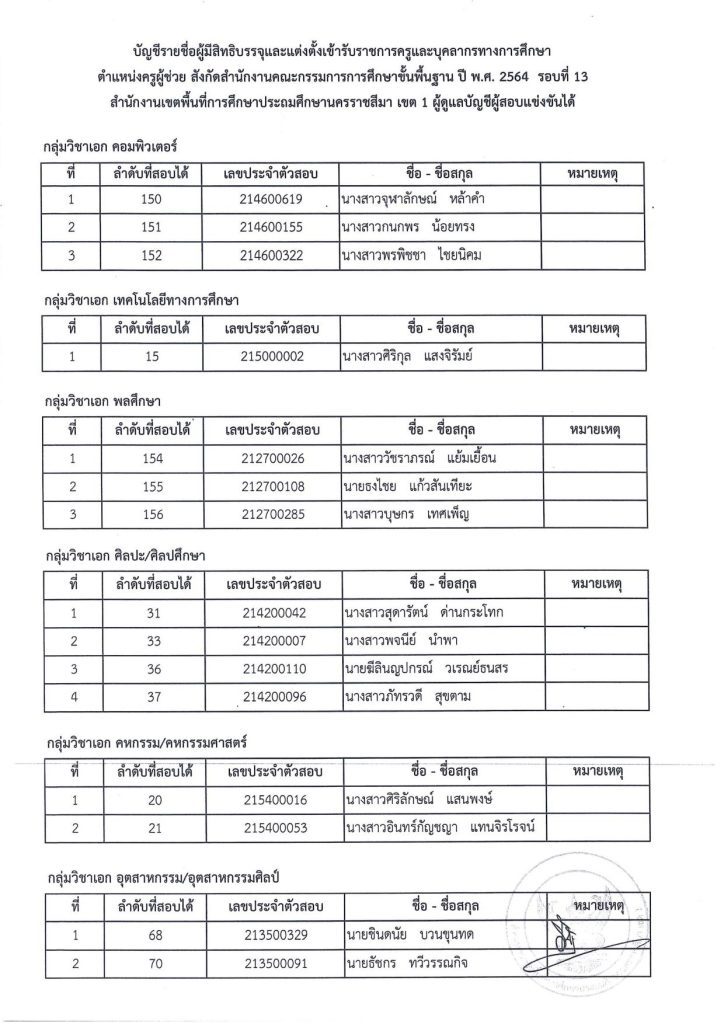 บรรจุครูผู้ช่วย รอบที่ 13 02 สพป.นครราชสีมาเขต1 เรียกบรรจุรอบ13 ตำแหน่ง ครูผู้ช่วย จำนวน 15 อัตรา