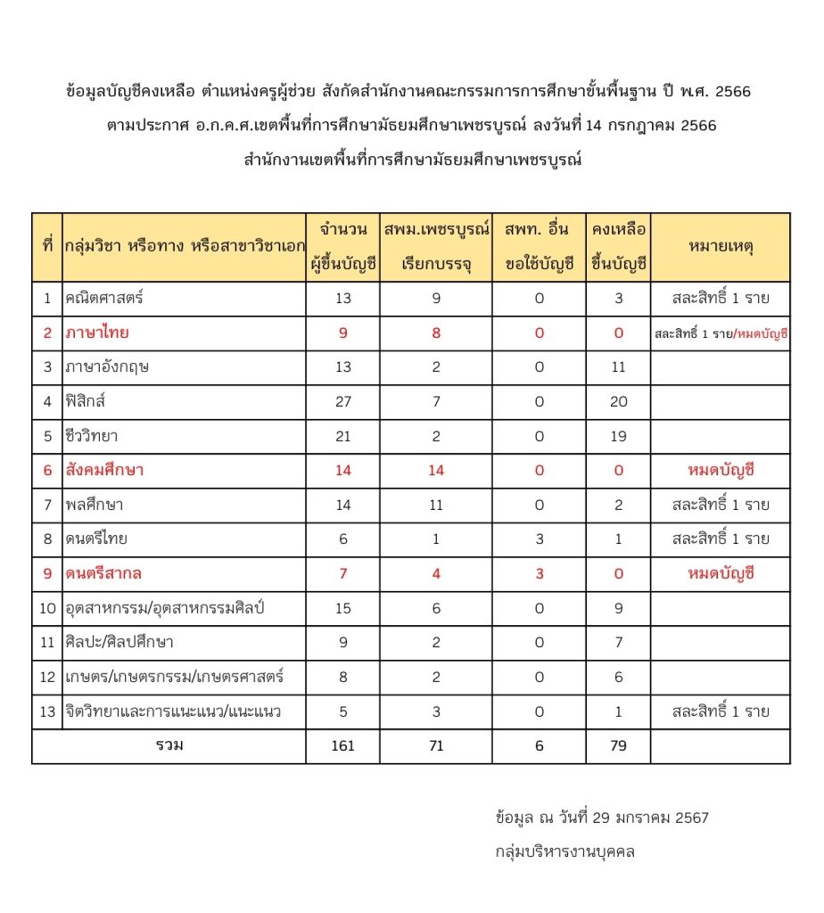 สพม.เพชรบูรณ์ สรุปบัญชีคงเหลือเรียกบรรจุครูผู้ช่วย ข้อมูล ณ วันที่ 29 มกราคม 2567