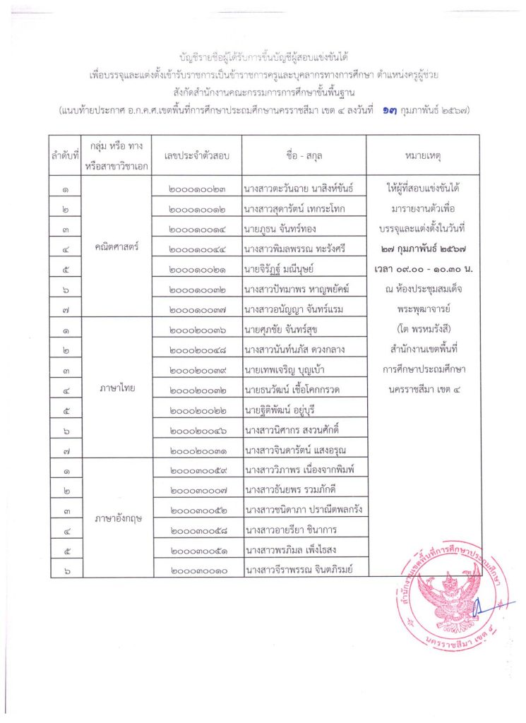 ประกาศ อ.ก.ค.ศ.สพป.นม.4 เรื่องการขึ้นบัญชีผู้ 03 สพป.นครราชสีมาเขต4 ขอใช้บัญชีเรียกบรรจุครูผู้ช่วย จำนวน 20 อัตรา