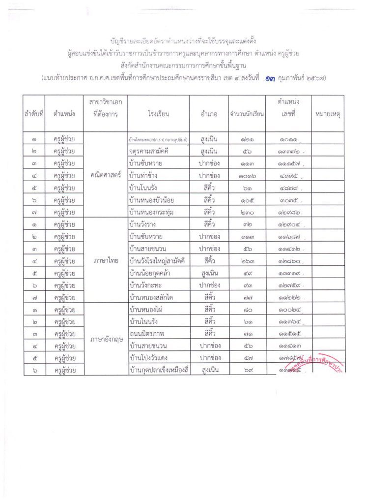 ประกาศ อ.ก.ค.ศ.สพป.นม.4 เรื่องการขึ้นบัญชีผู้ 04 สพป.นครราชสีมาเขต4 ขอใช้บัญชีเรียกบรรจุครูผู้ช่วย จำนวน 20 อัตรา