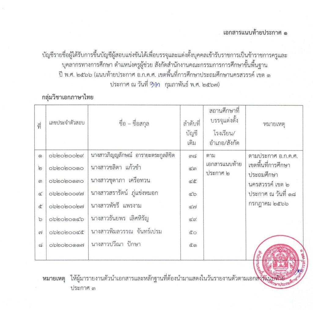 ประกาศ อ.ก.ค.เขตพื้นที่ 02 สพป.นครสวรรค์เขต1 ขอใช้บัญชีเรียกบรรจุครูผู้ช่วย จำนวน 13 อัตรา