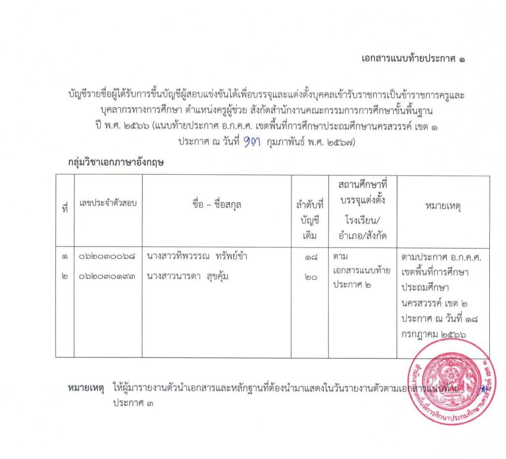 ประกาศ อ.ก.ค.เขตพื้นที่ 03 สพป.นครสวรรค์เขต1 ขอใช้บัญชีเรียกบรรจุครูผู้ช่วย จำนวน 13 อัตรา