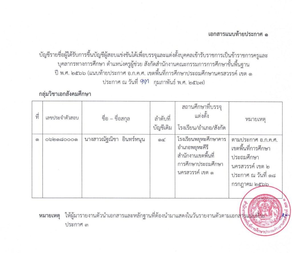 ประกาศ อ.ก.ค.เขตพื้นที่ 04 สพป.นครสวรรค์เขต1 ขอใช้บัญชีเรียกบรรจุครูผู้ช่วย จำนวน 13 อัตรา