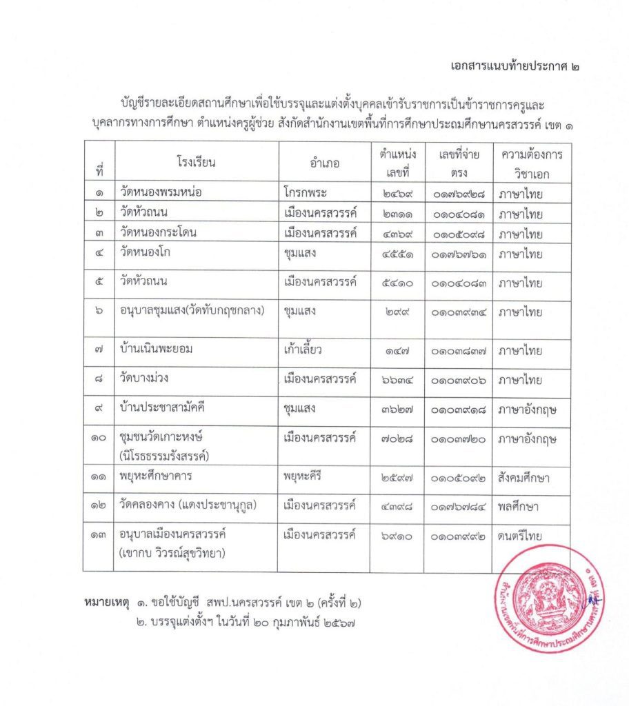 ประกาศ อ.ก.ค.เขตพื้นที่ 07 สพป.นครสวรรค์เขต1 ขอใช้บัญชีเรียกบรรจุครูผู้ช่วย จำนวน 13 อัตรา