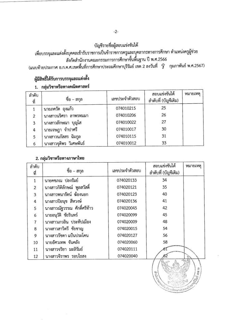 ประกาศข นบ ญช ผ สอบแข งข นได ขอใช บ ญ 02 สพป.บุรีรัมย์เขต2 ขอใช้บัญชีเรียกบรรจุครูผู้ช่วย จำนวน 18 อัตรา