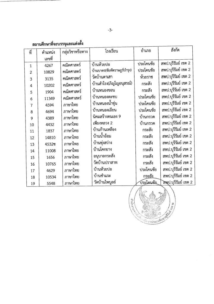 ประกาศข นบ ญช ผ สอบแข งข นได ขอใช บ ญ 03 สพป.บุรีรัมย์เขต2 ขอใช้บัญชีเรียกบรรจุครูผู้ช่วย จำนวน 18 อัตรา