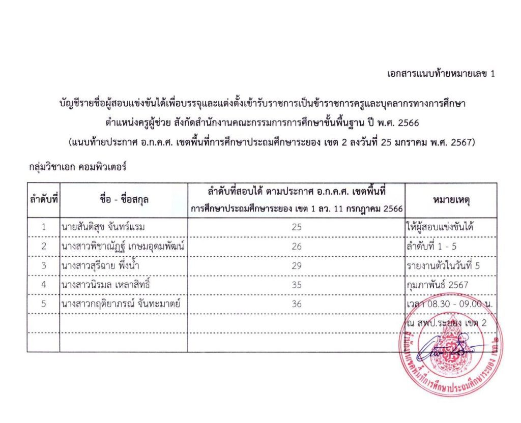 ประกาศขึ้นบัญชี บรรจุ 5 ก.พ. 67 04 สพป.ระยองเขต2 ขอใช้บัญชีเรียกบรรจุครูผู้ช่วย จำนวน 17 อัตรา