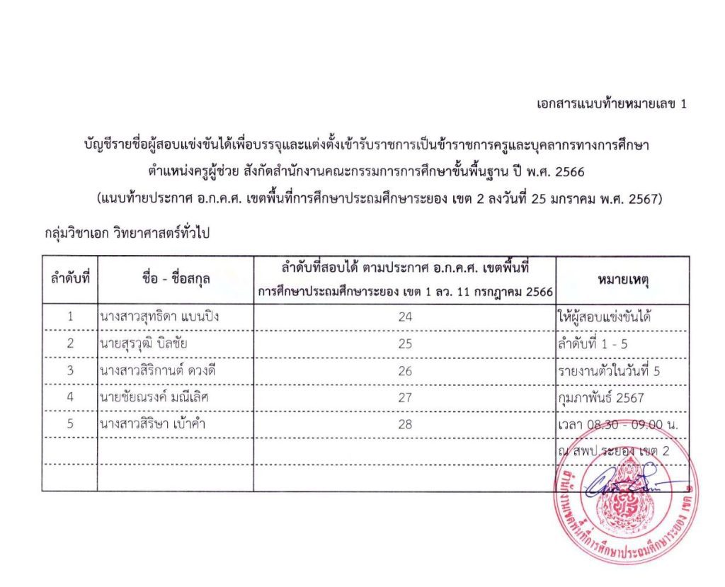 ประกาศขึ้นบัญชี บรรจุ 5 ก.พ. 67 05 สพป.ระยองเขต2 ขอใช้บัญชีเรียกบรรจุครูผู้ช่วย จำนวน 17 อัตรา