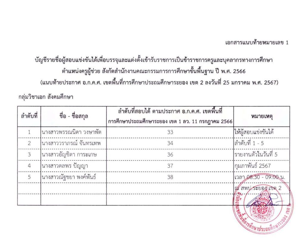 ประกาศขึ้นบัญชี บรรจุ 5 ก.พ. 67 06 สพป.ระยองเขต2 ขอใช้บัญชีเรียกบรรจุครูผู้ช่วย จำนวน 17 อัตรา