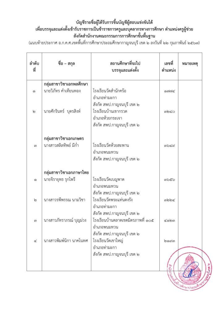 ประกาศขึ้นบัญชี สพป.กจ.2 15 ราย 2 03 สพป.กาญจนบุรีเขต2 ขอใช้บัญชีเรียกบรรจุครูผู้ช่วย จำนวน 15 อัตรา