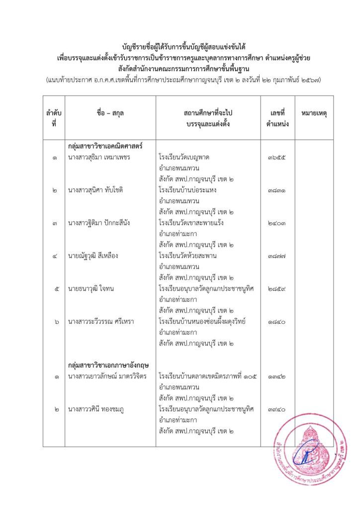 ประกาศขึ้นบัญชี สพป.กจ.2 15 ราย 2 04 สพป.กาญจนบุรีเขต2 ขอใช้บัญชีเรียกบรรจุครูผู้ช่วย จำนวน 15 อัตรา