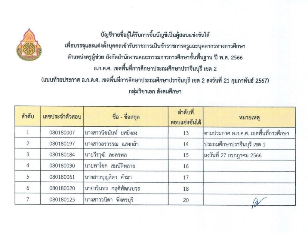 ประกาศขึ้นบัญชีผู้สอบแข่งขันได้ บัญชี สพป 02 สพป.ปราจีนบุรีเขต2 ขอใช้บัญชีเรียกบรรจุครูผู้ช่วย จำนวน 13 อัตรา